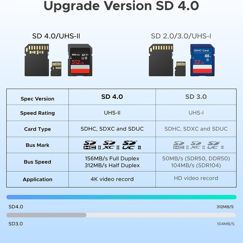 Čtečka karet USB / USB-C UGREEN CM803 (65024), SD - microSD, černá